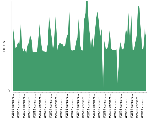 [Build time graph]