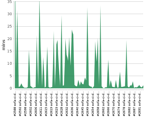 [Build time graph]