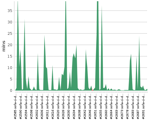 [Build time graph]