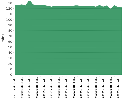 [Build time graph]