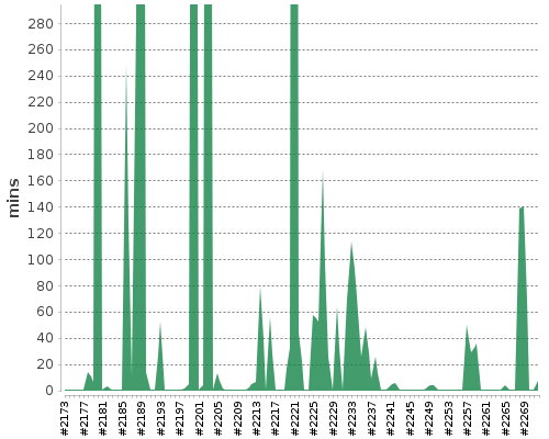 [Build time graph]
