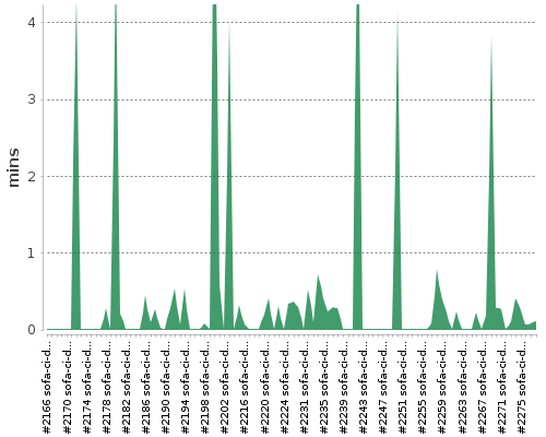 [Build time graph]