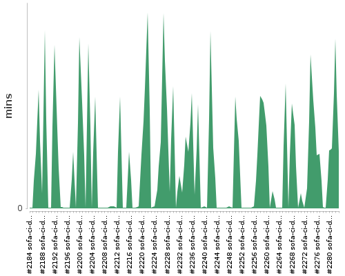 [Build time graph]