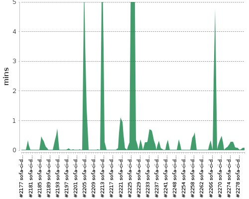 [Build time graph]
