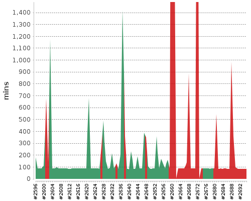 [Build time graph]