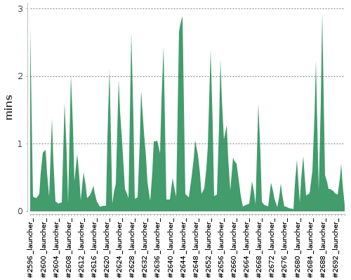 [Build time graph]