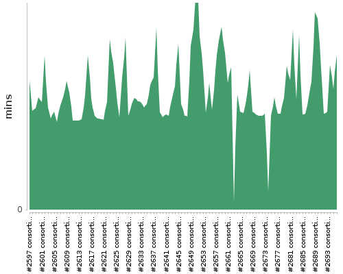 [Build time graph]