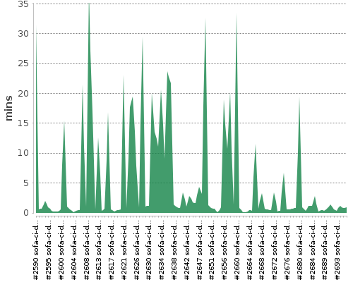 [Build time graph]
