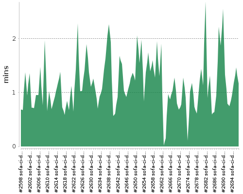 [Build time graph]