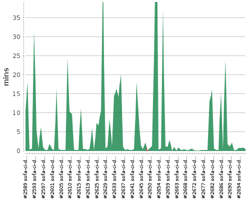 [Build time graph]
