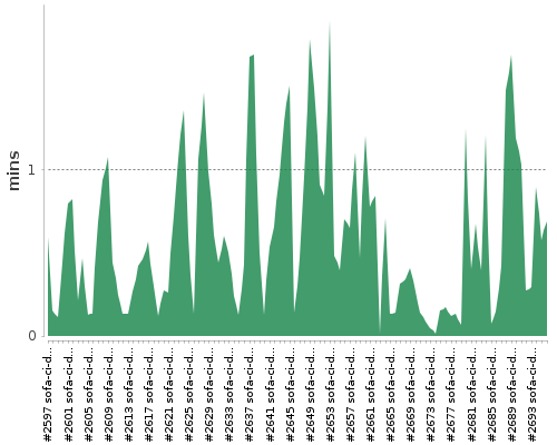 [Build time graph]