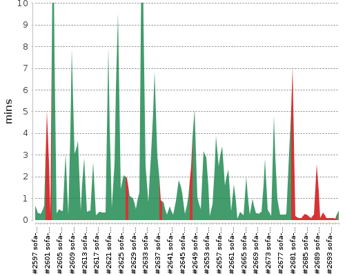 [Build time graph]