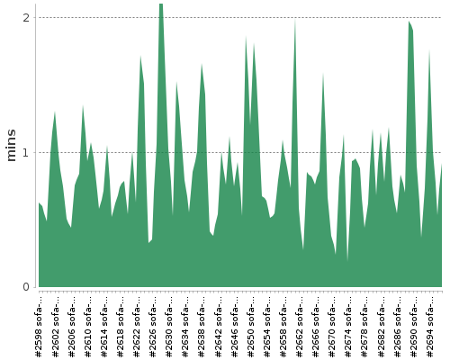 [Build time graph]