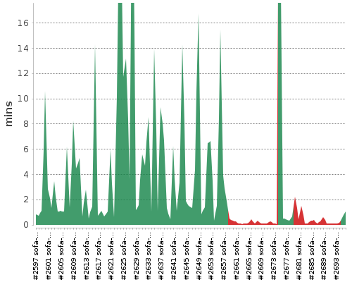 [Build time graph]