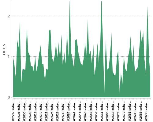 [Build time graph]