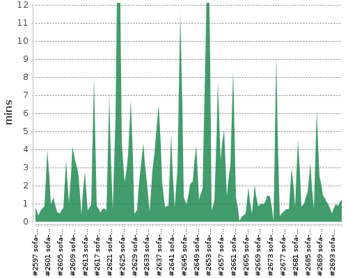 [Build time graph]