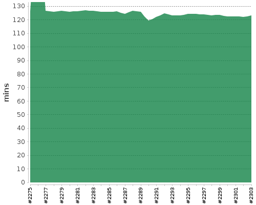 [Build time graph]