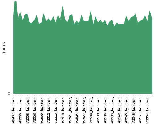 [Build time graph]