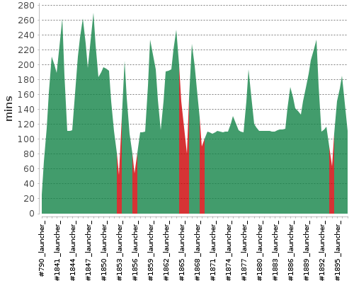 [Build time graph]