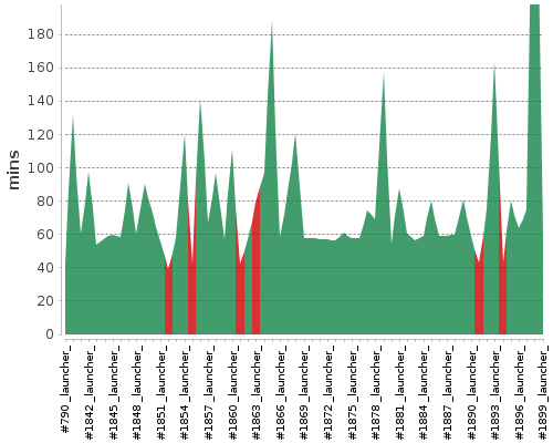 [Build time graph]