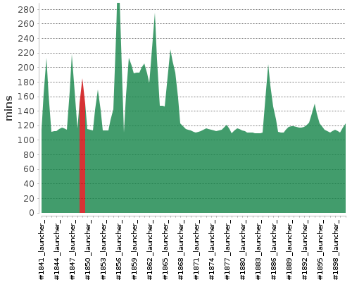 [Build time graph]