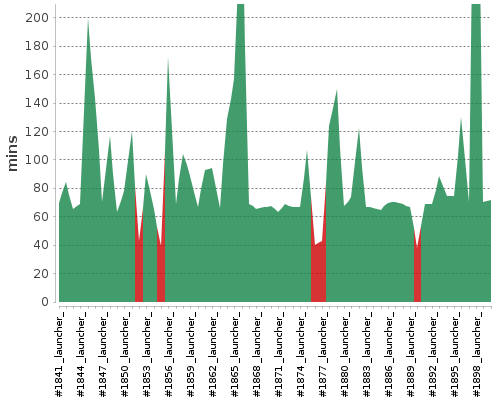 [Build time graph]