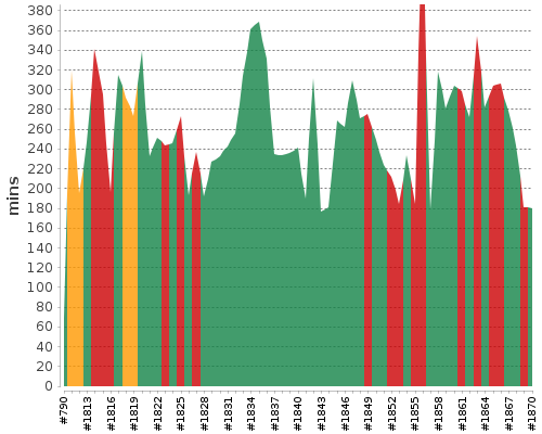 [Build time graph]