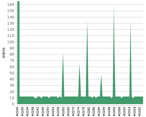 [Build time graph]