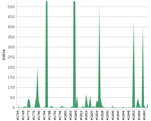 [Build time graph]