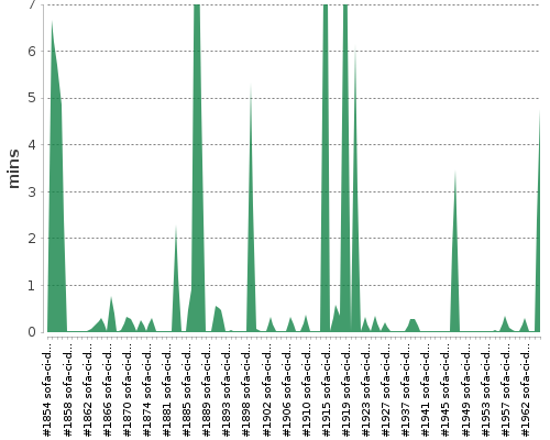 [Build time graph]