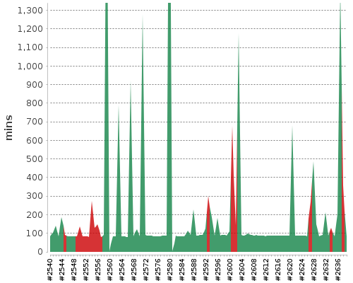 [Build time graph]