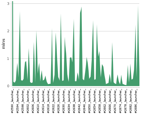 [Build time graph]