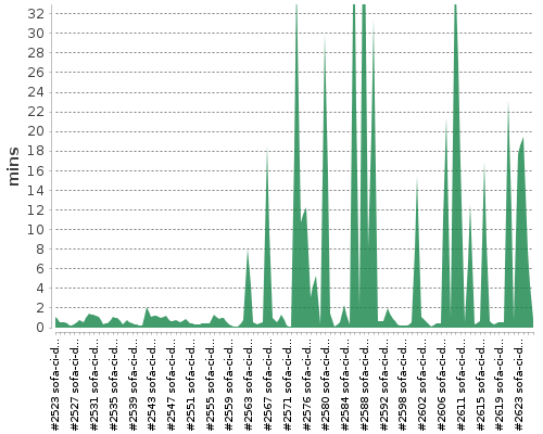 [Build time graph]