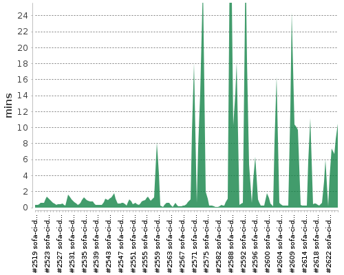 [Build time graph]