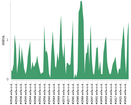 [Build time graph]