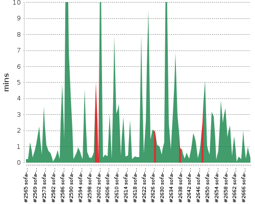 [Build time graph]
