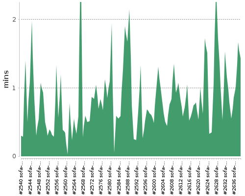 [Build time graph]