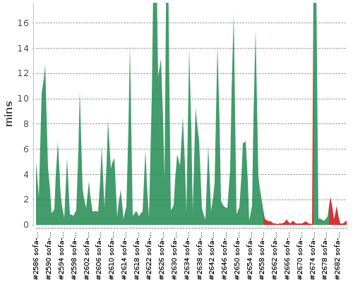 [Build time graph]