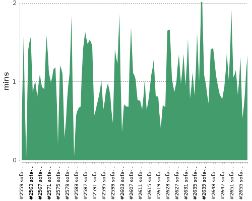 [Build time graph]