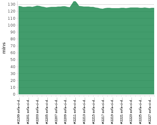[Build time graph]