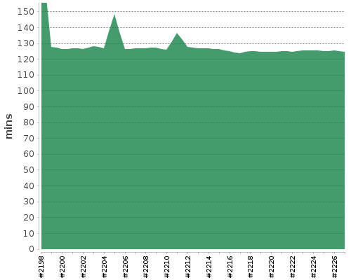 [Build time graph]