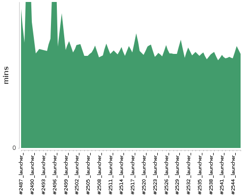 [Build time graph]