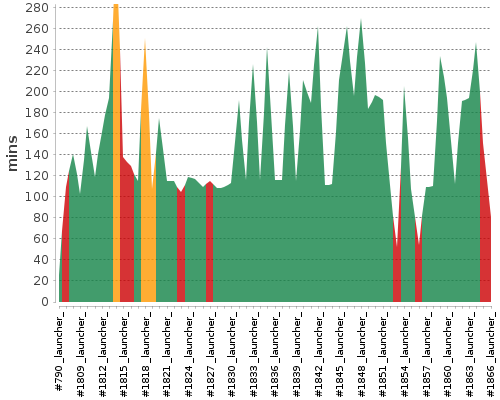 [Build time graph]