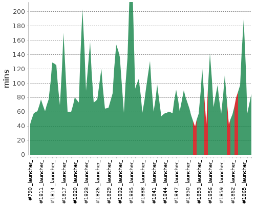 [Build time graph]