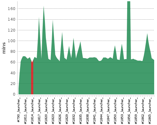 [Build time graph]