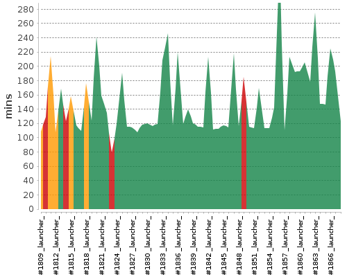 [Build time graph]