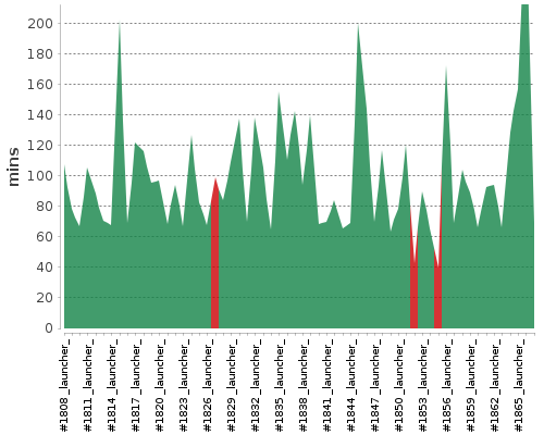 [Build time graph]