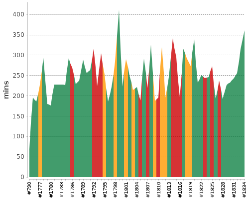 [Build time graph]