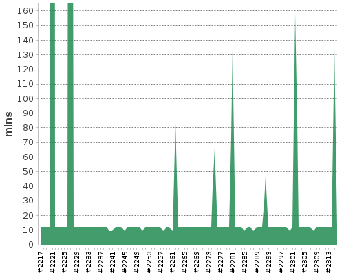 [Build time graph]