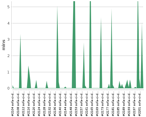 [Build time graph]
